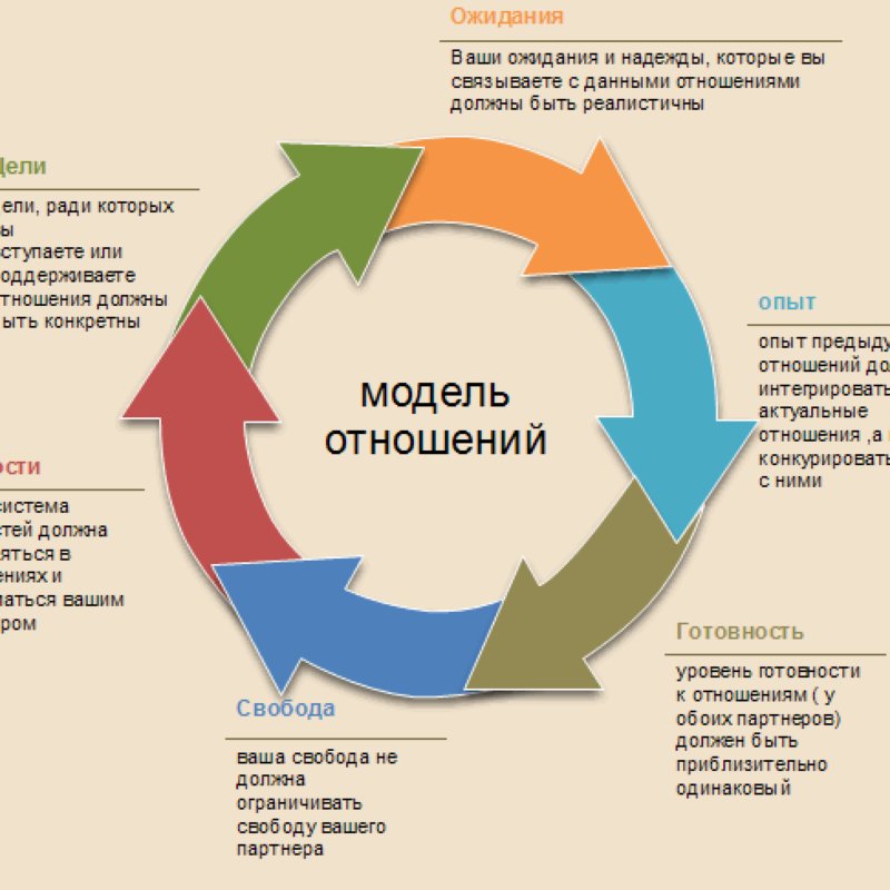 Модели отношений. Кризис в отношениях диаграмма. Диаграмма про отношения мужчин и женщин. Диаграммы любовных отношений. Здоровые отношения диаграмма.